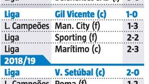 Quatro deslizes seguidos são marco inédito desde que Sérgio Conceição assumiu o leme