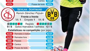Liga dos Campeões: os principais dados para o FC Porto-Juventus e o Sevilha-B. Dortmund