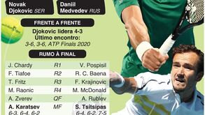 Novak Djokovic e Daniil Medvedev em confronto na Austrália