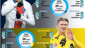 Haaland ou Mbappé? Os números dos dois são impressionantes