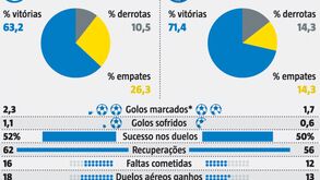 Exibição frente à Juventus necessita de continuidade: os números que mostram as duas faces do FC Porto