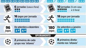 Nova Champions à vista: o que muda do modelo atual para o novo