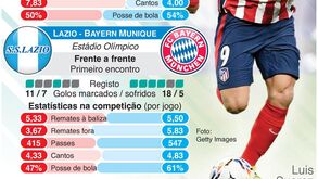 Liga dos Campeões: os principais dados para o Atlético Madrid-Chelsea e o Lazio-Bayern Munique
