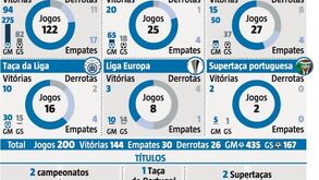 Sérgio Conceição chega aos 200 e teve prenda a dobrar
