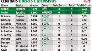 Coates e Feddal são a dupla defensiva com maior peso ofensivo nos líderes das principais ligas