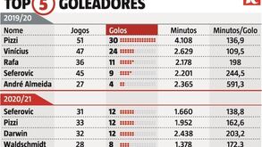 «Falta um jogador que meta a bola dentro da baliza»: o top-5 dos goleadores do Benfica