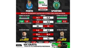 As melhores previsões para o FC Porto-Sporting: médias de desempenho coletivo das duas equipas