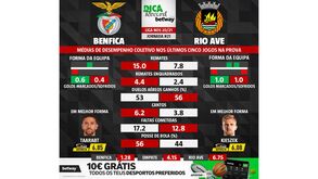 As melhores previsões para o Benfica-Rio Ave: médias de desempenho coletivo das duas equipas