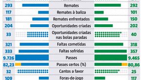 Dos golos marcados às interceções: o que dizem as estatísticas do FC Porto-Sporting