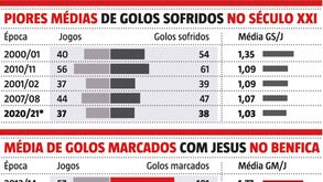 Redes do Benfica abanam a condizer: números que explicam o fracasso