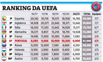 Coeficientes da UEFA 2023 » Ranking de clubes e países europeus