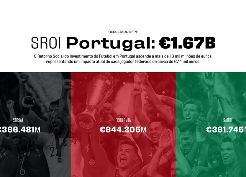 Futebol com impacto social de 1,67 mil milhões de euros em Portugal,  segundo um estudo – Observador