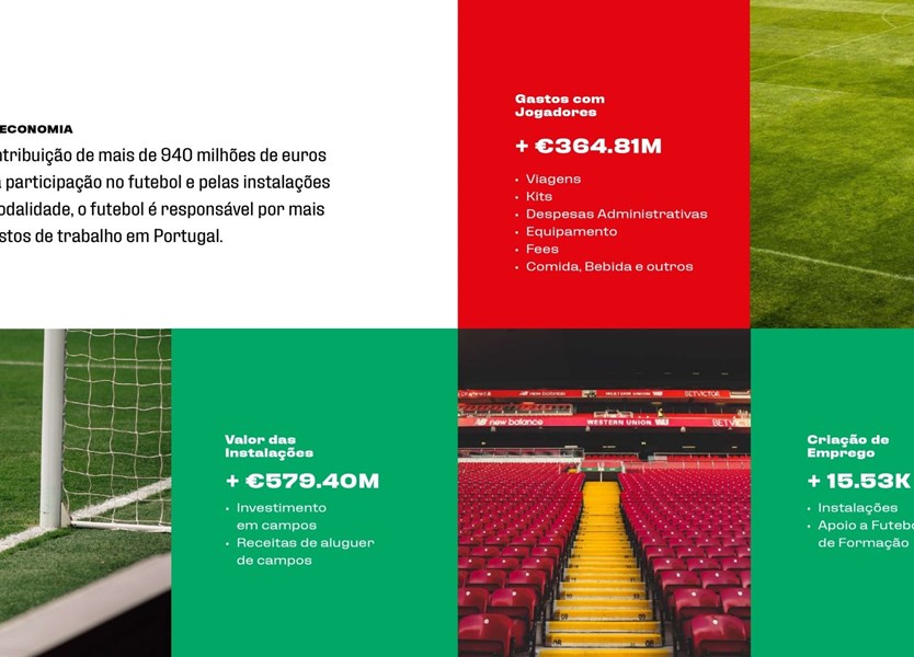 Futebol com impacto social de 1,67 mil milhões de euros em Portugal,  segundo um estudo – Observador