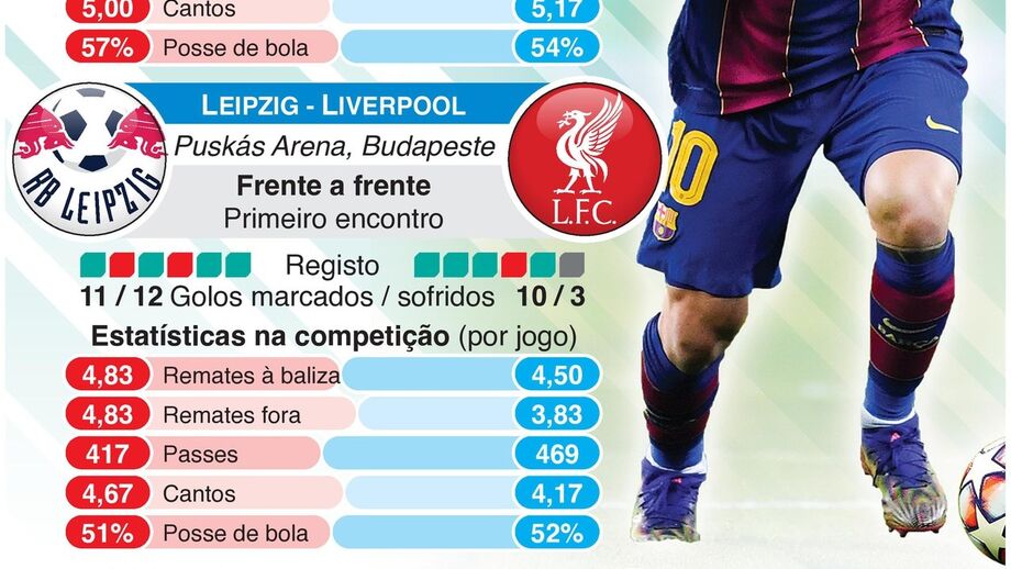 Liga dos Campeões: os principais dados para o Barcelona-Paris SG e Leipzig-Liverpool