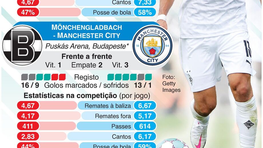 Liga dos Campeões: os principais dados para o Atalanta-Real Madrid e o B. M'Gladbach-Manchester City