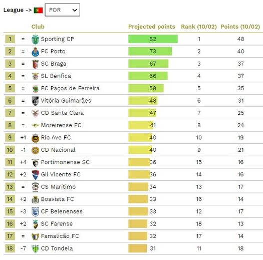 Projeção para a Liga NOS