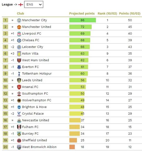 Projeção para a Premier League