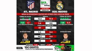 As melhores previsões para o Atlético Madrid-Real Madrid: médias de desempenho coletivo das duas equipas