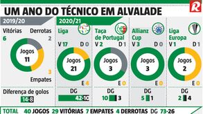 Como Rúben Amorim deu a volta ao Sporting em 365 dias: os números à lupa