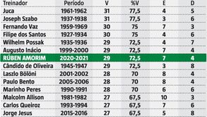 O rendimento de Rúben Amorim no Sporting e o comparativo com outros treinadores