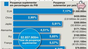 O impacto do covid-19 na poupança das famílias