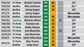 Amorim pode destronar registo de invencibilidade com 39 anos: basta não perde com o Santa Clara