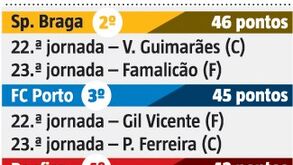Confronto direto na luta pelos milhões: a luta pela Champions até ao Sp. Braga-Benfica