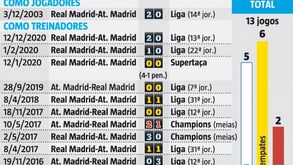 Zidane e Simeone medem forças no dérdi de Madrid: os números dos dois à lupa