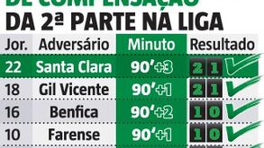 As vezes em que o Sporting marcou ao cair do pano