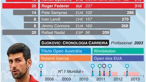 Djokovic prestes a ultrapassar recorde histórico de Federer 