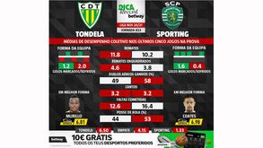 As melhores previsões para o Tondela-Sporting: médias de desempenho coletivo das duas equipas