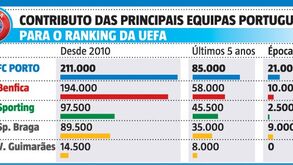 O contributo das principais equipas portuguesas para o ranking da UEFA desde 2010