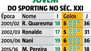 Tiago Tomás é o melhor marcador jovem do Sporting neste século