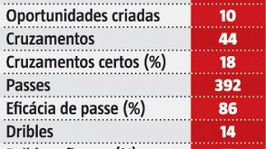 Diogo Gonçalves cimenta lugar no onze do Benfica: os números na Liga