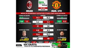 As melhores previsões para o AC Milan-Man. United: médias de desempenho coletivo das duas equipas