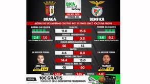 As melhores previsões para o Sp. Braga-Benfica: médias de desempenho coletivo das duas equipas