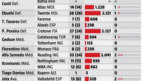 O que têm feito os jogadores emprestados pelo Benfica esta temporada: números ao raio-x