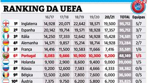 Ranking da UEFA: Holanda consolida 7.º lugar
