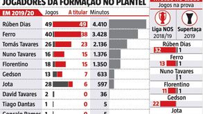 O que fizeram os jogadores da formação no plantel principal do Benfica