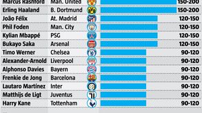 Os mais valiosos de cada equipa dos 'Big 5'