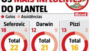 Quem são os jogadores mais influentes no Benfica?