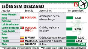 Os quilómetros que os jogadores do Sporting percorreram por causa das seleções