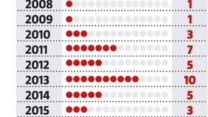 Os  golos de Cristiano Ronaldo na Seleção ano a ano