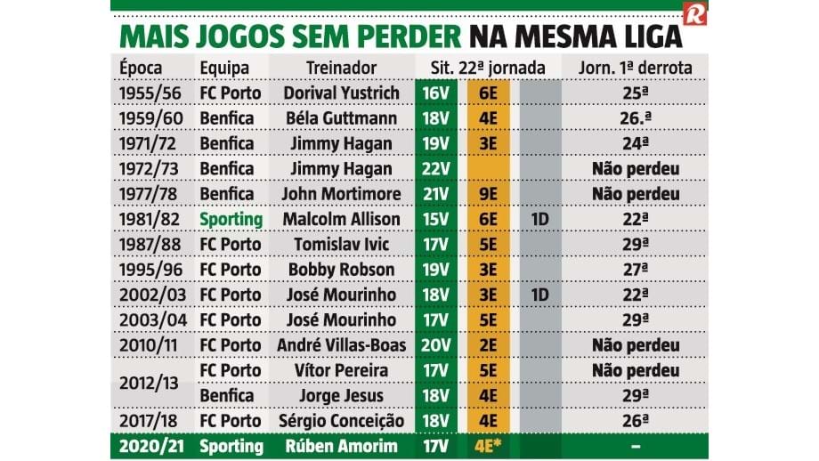 Este leão é candidato a entrar na história: Sporting pode chegar aos 22  jogos sem derrotas - Sporting - Jornal Record