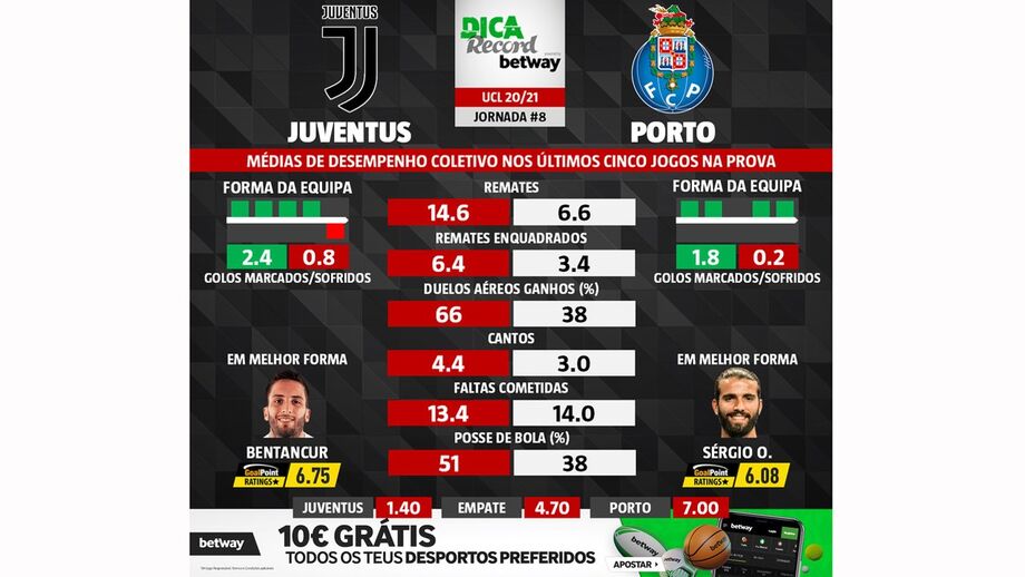 As melhores previsões para o Juventus-FC Porto: médias de desempenho coletivo das duas equipas