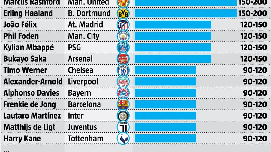 Os mais valiosos de cada equipa dos 'Big 5'
