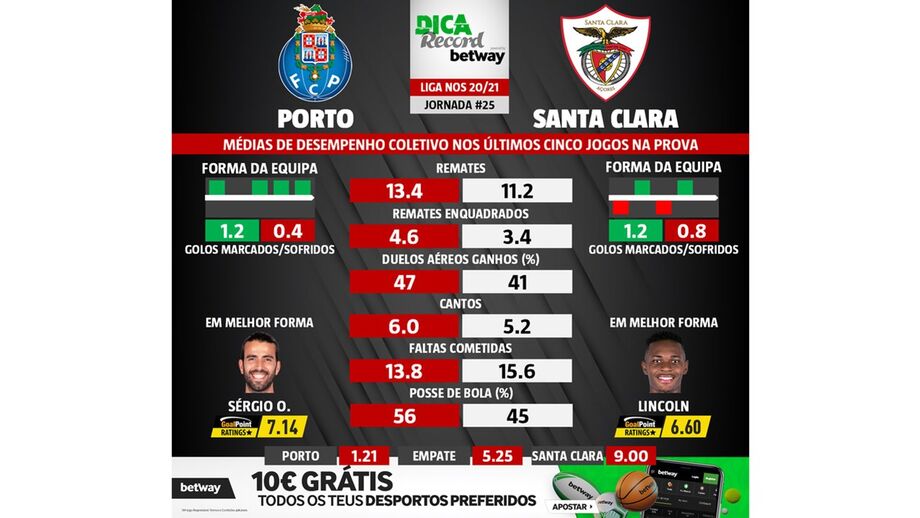 As melhores previsões para o FC Porto-Santa Clara: médias de desempenho coletivo das duas equipas