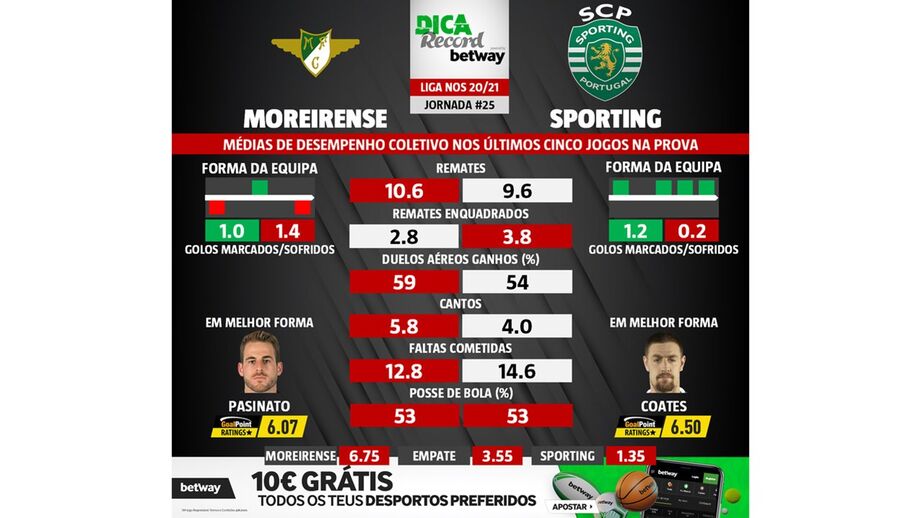 As melhores previsões para o Moreirense-Sporting: médias de desempenho coletivo das duas equipas