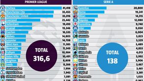 Os clubes que mais pagam em comissões