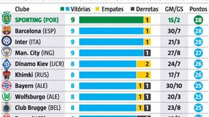 O melhor leão para a reta da meta: só Barcelona e Inter conseguem acompanhar Sporting